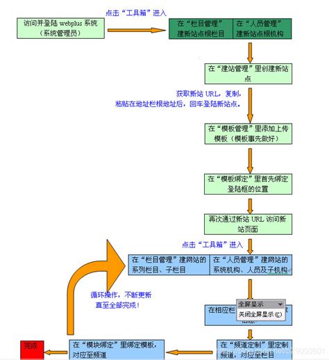 青岛企业模板建站流程图