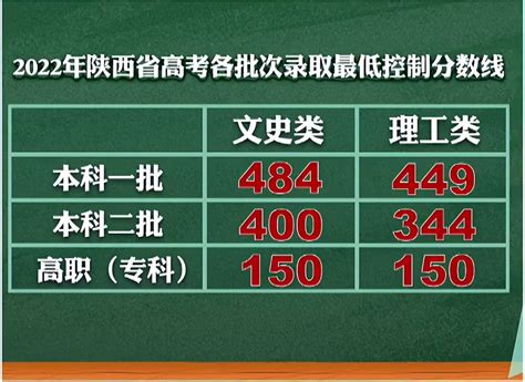 预计2022年陕西高考分数线