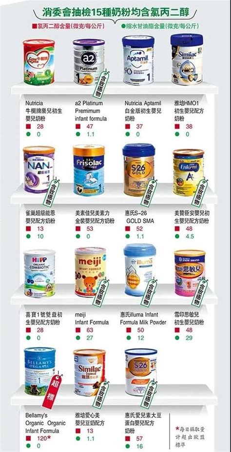 香港奶粉测试结果