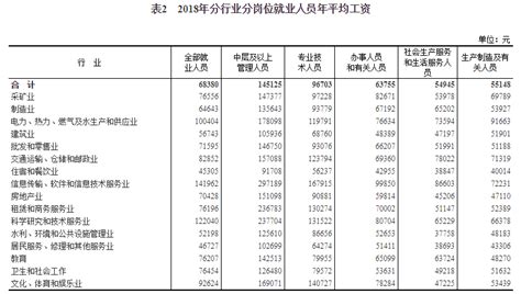 香港行业工资收入列表