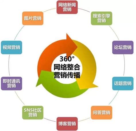 黑龙江推广网络整合营销价钱