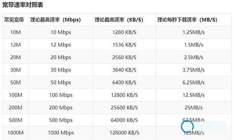 1000兆宽带等于多少mbps