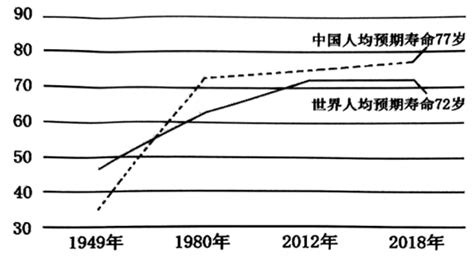 1949-2021人均寿命统计图