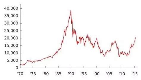 1990日本股市崩盘