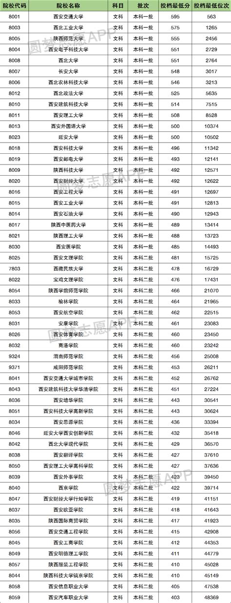 1996年陕西高考录取分数线一览表
