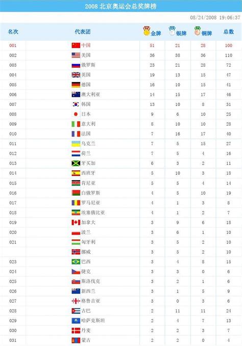 2008年奥运会各国金牌排行榜