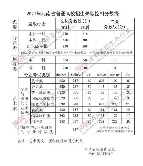 2011年河南省高考分数线是多少