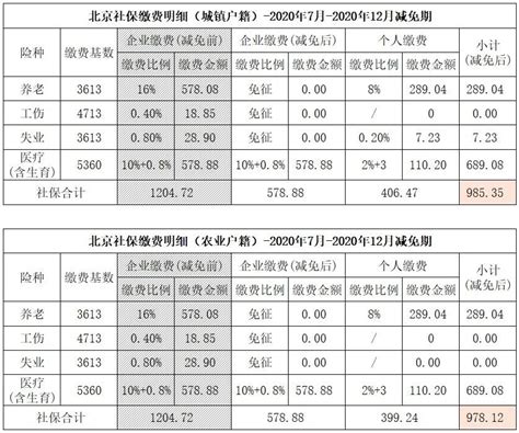 2012年北京社保缴费基数标准表