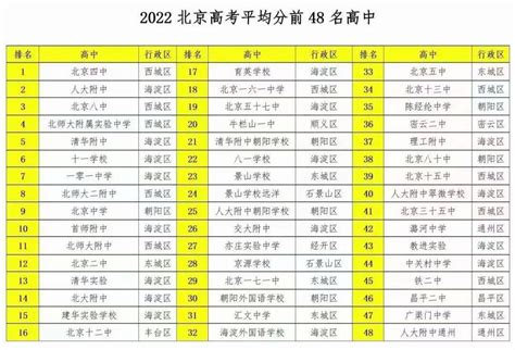 2018北京各区高考平均分