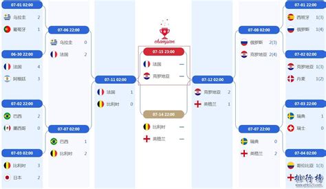 2018年世界杯比分表全部