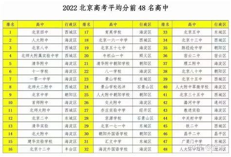 2019年北京高考500分以上人数