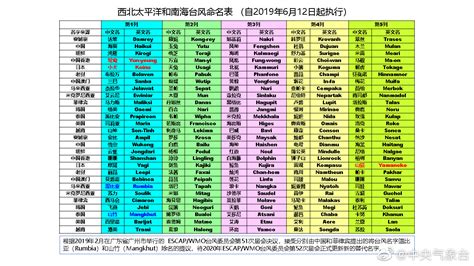 2019年台风命名表