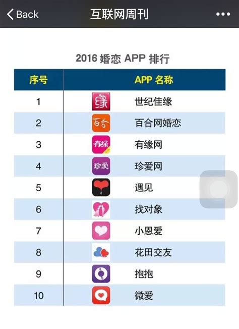 2019年婚恋app活跃度排行榜