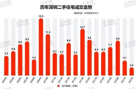 2019年深圳二手房成交数据