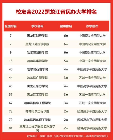 2019年黑龙江省大学排名榜