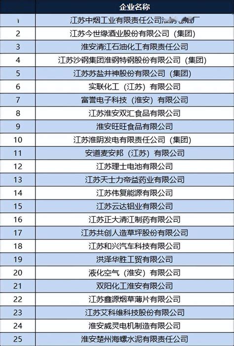 2020年度淮安市50强企业名单
