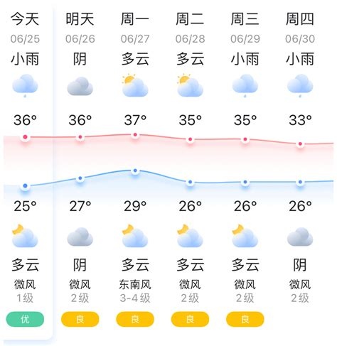 2020年潍坊5月份天气查询