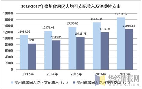 2020年贵州省人均月收入
