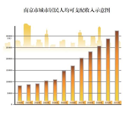 2021南京居民收入