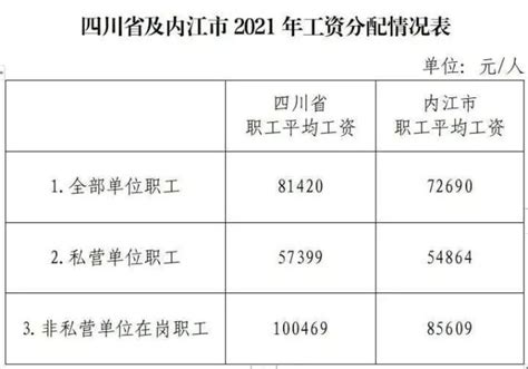 2021年内江市平均工资