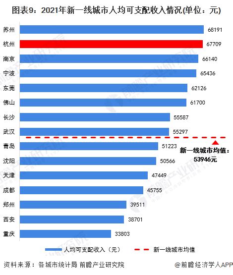 2021年杭州人均收入