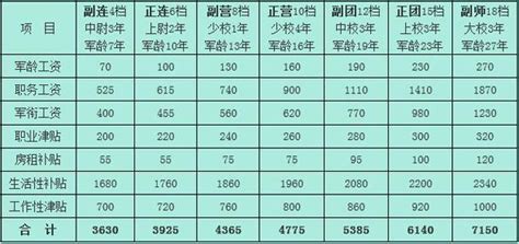 2021西藏士官每月工资一览表
