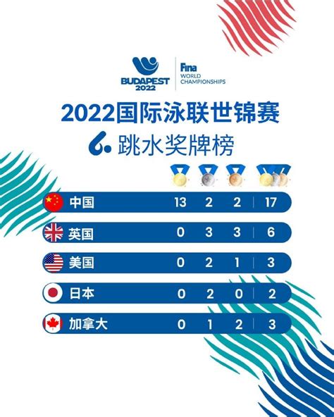2022世锦赛游泳项目奖牌榜前十
