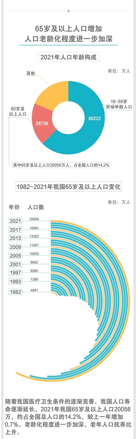 2022中国人口数据报告