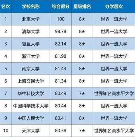 2022中国综合类二本大学排名
