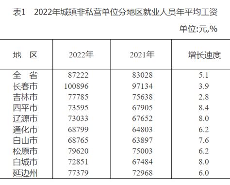 2022岳阳职工年平均工资
