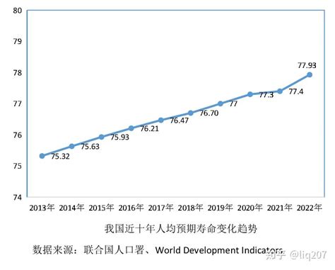 2022年中国人口平均预期寿命