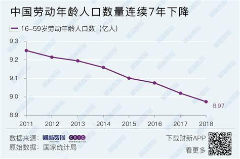 2022年中国劳动人口会减少多少