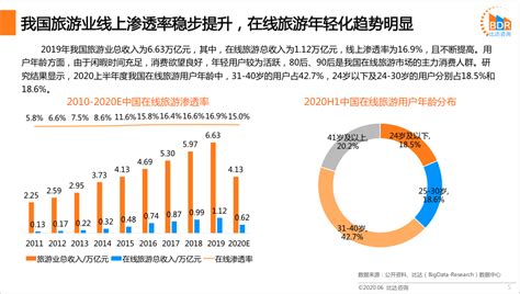 2022年中国旅游业发展前景与分析