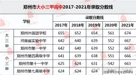 2022年二批次郑州高中排名