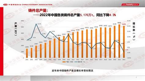 2022年度中国铸造行业数据发布