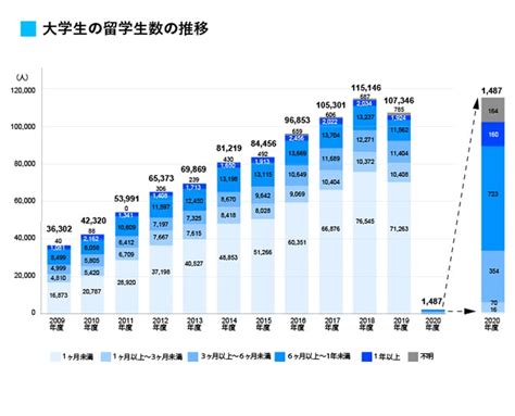 2022年日本留学人数