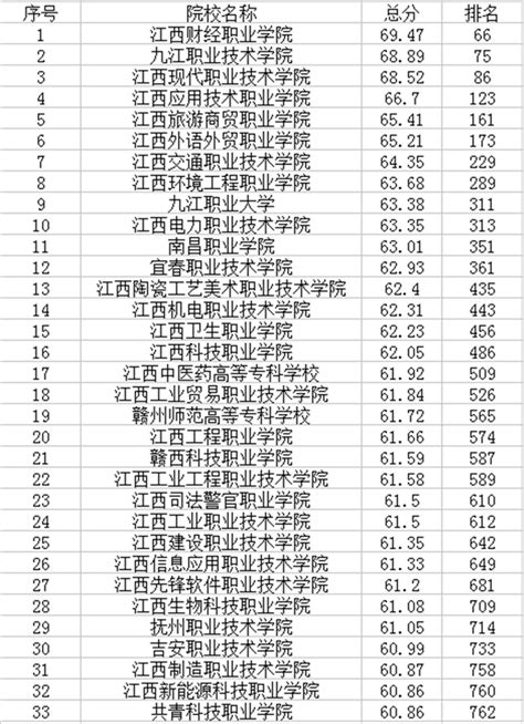 2022年江西专科院校排名榜单