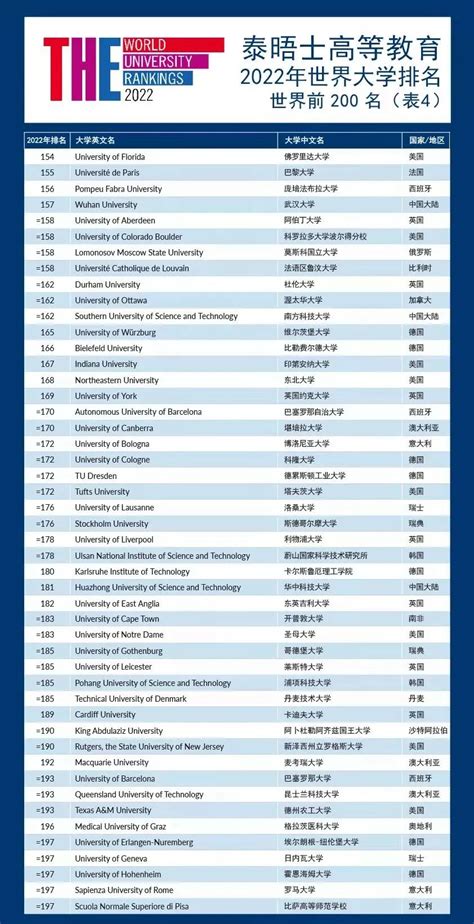 2022年泰晤士最新世界大学排名
