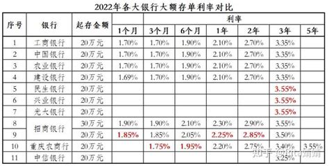 2022郑州大额存单哪个银行利率高