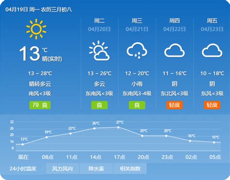 2022.3.9北京市天气预报