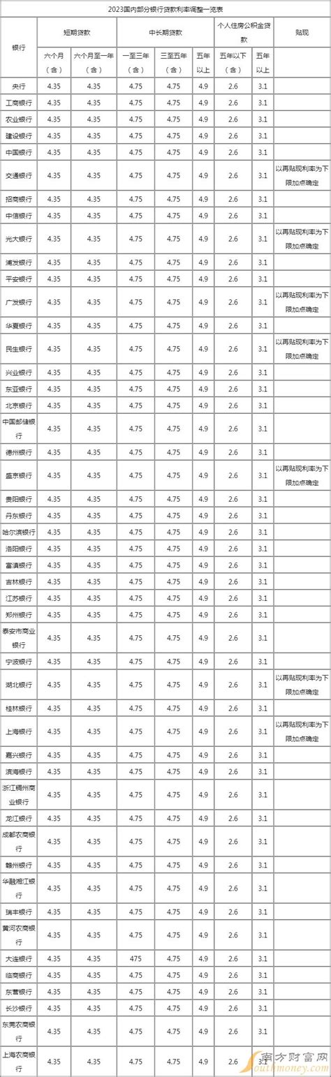 2023最新湘潭贷款利率