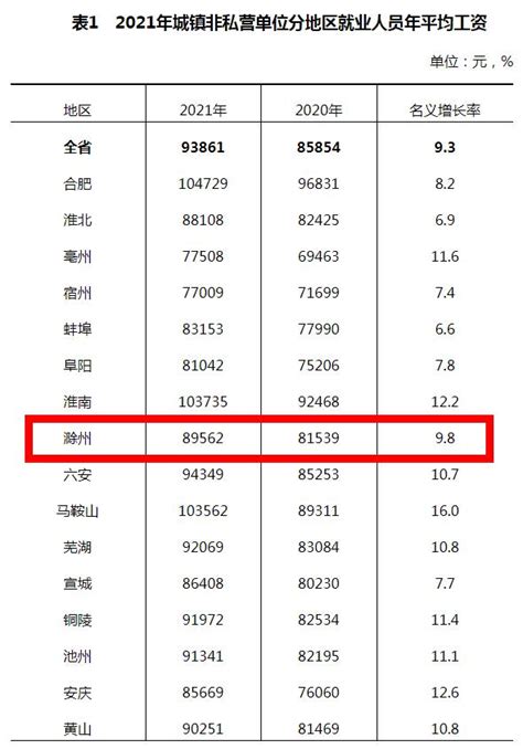 2023滁州市每月平均工资是多少