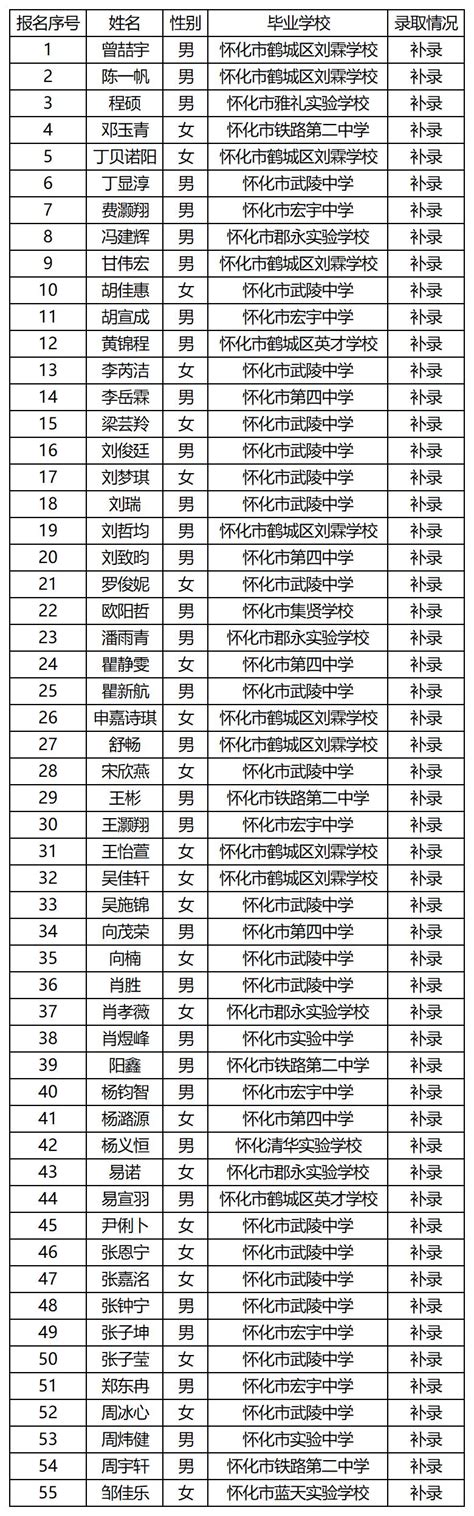 2023镇雄县五中高一新生录取名单