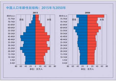 2050年中国人口多少人