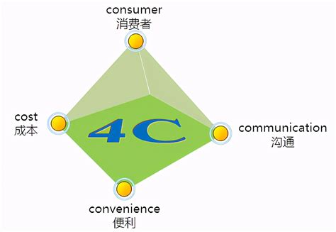 4c网络营销策略