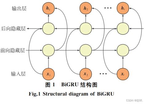BiGRU网络模型