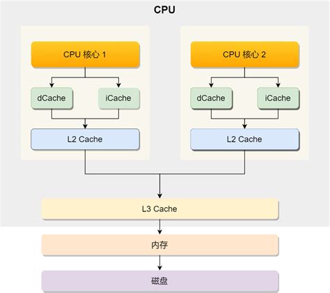 CPU是如何进行计算的