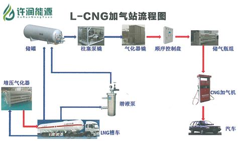 LNG和LCNG合建站加气流程