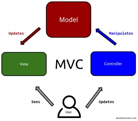 MVC设计模型 图文