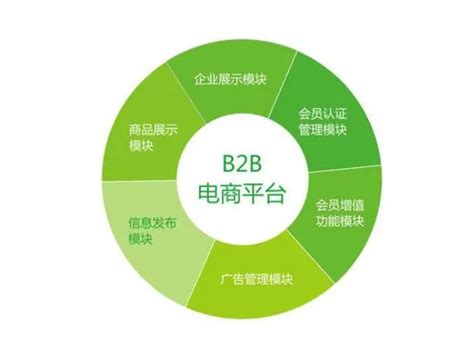 b2b平台信息推广